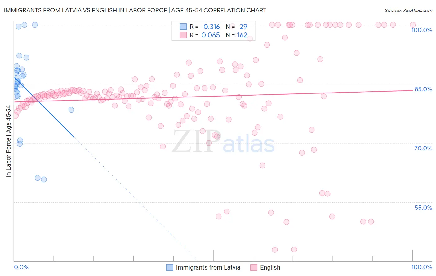 Immigrants from Latvia vs English In Labor Force | Age 45-54
