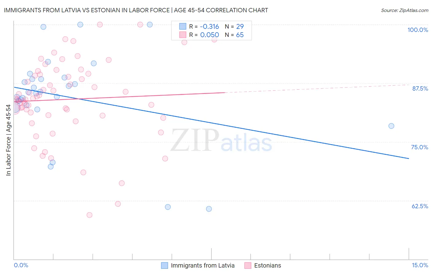 Immigrants from Latvia vs Estonian In Labor Force | Age 45-54