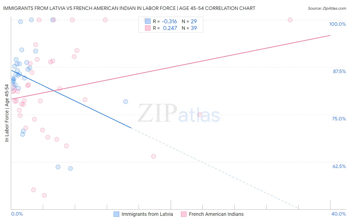 Immigrants from Latvia vs French American Indian In Labor Force | Age 45-54