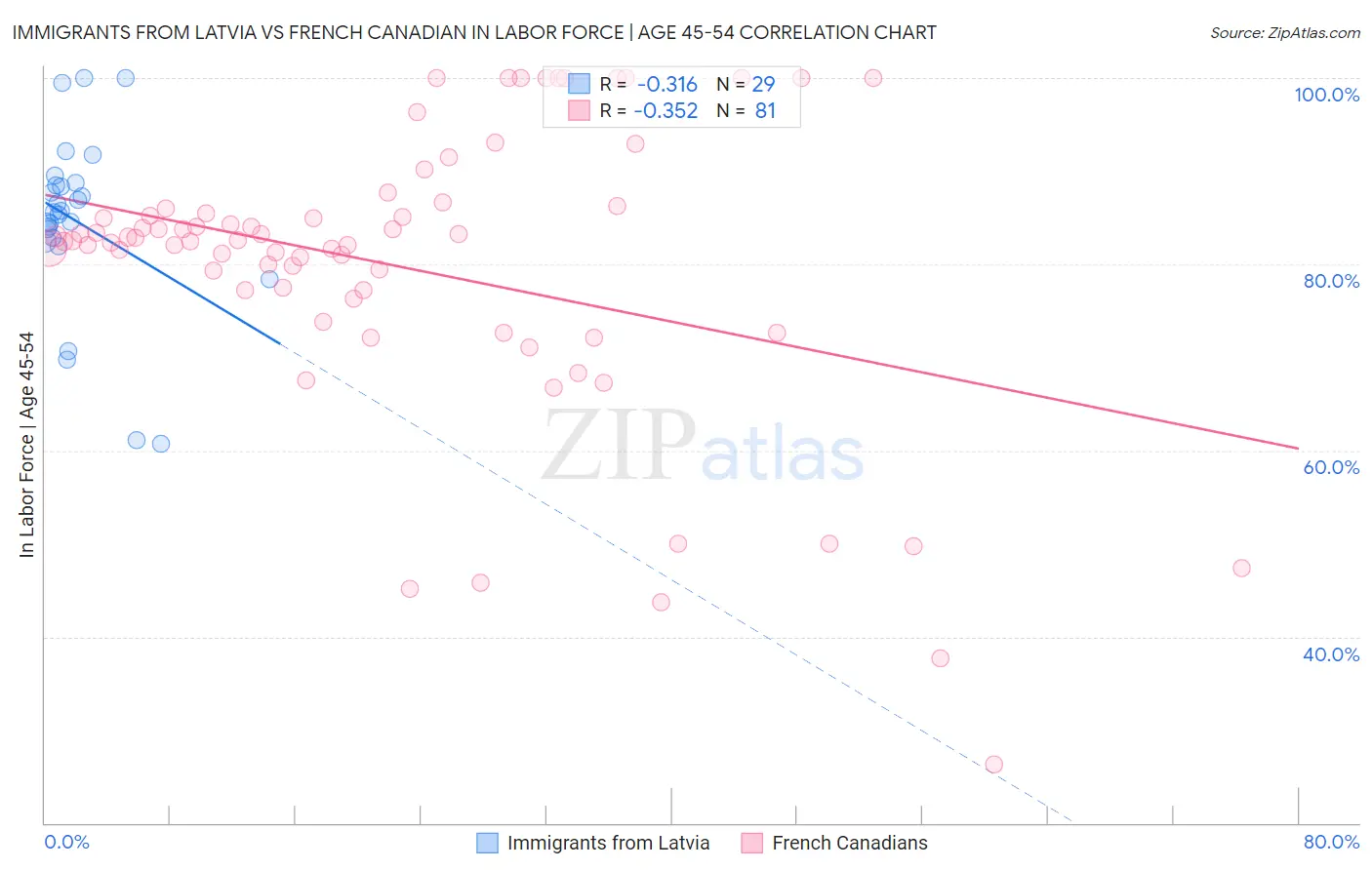 Immigrants from Latvia vs French Canadian In Labor Force | Age 45-54