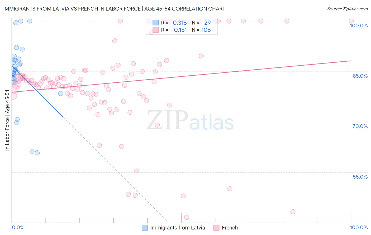 Immigrants from Latvia vs French In Labor Force | Age 45-54