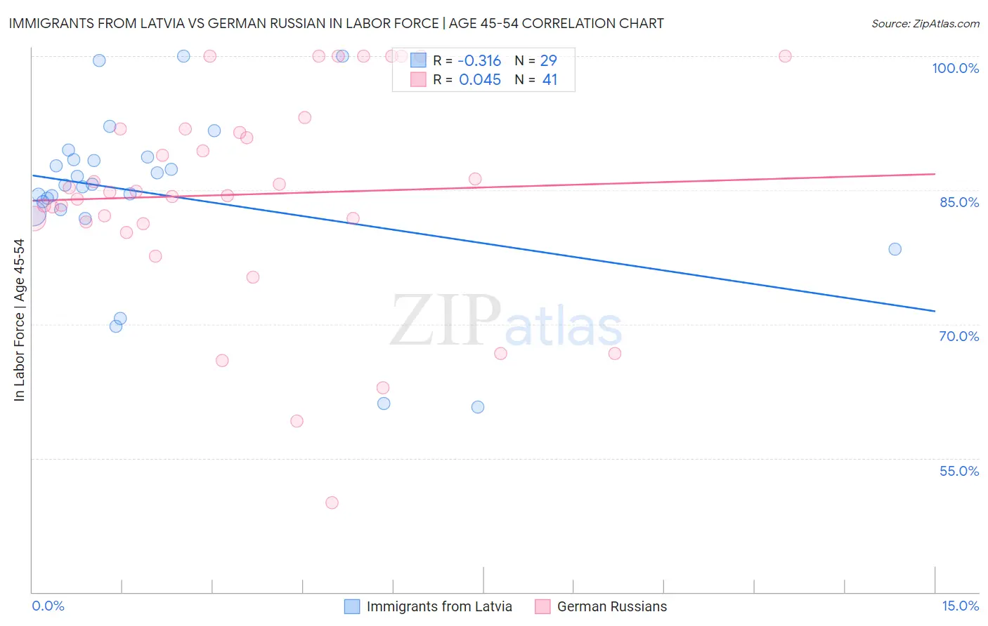 Immigrants from Latvia vs German Russian In Labor Force | Age 45-54