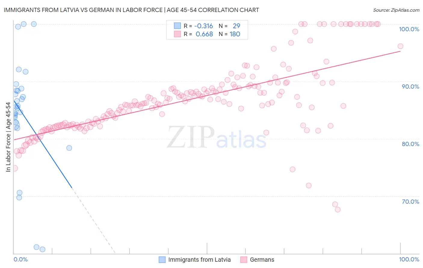 Immigrants from Latvia vs German In Labor Force | Age 45-54