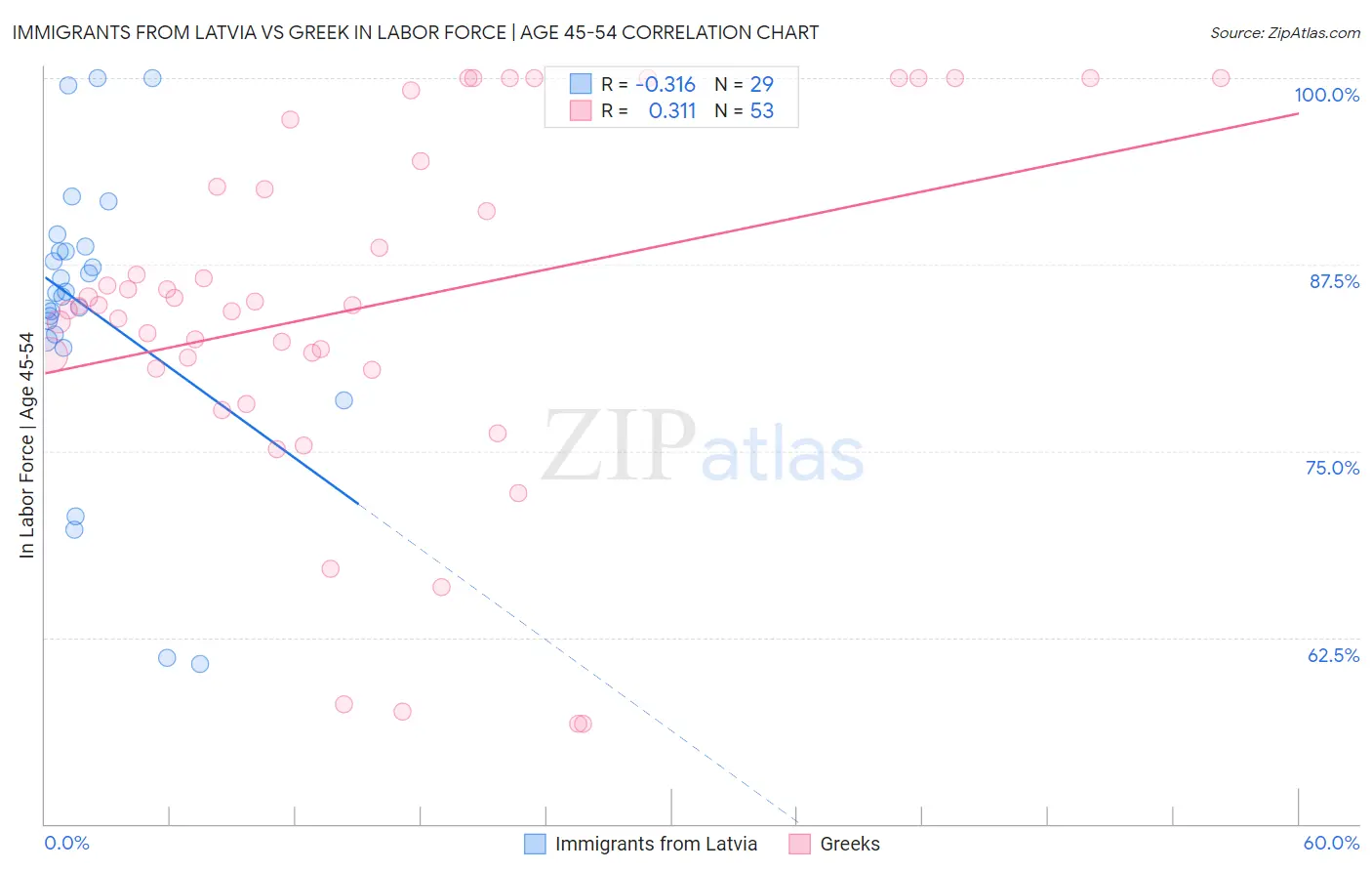 Immigrants from Latvia vs Greek In Labor Force | Age 45-54