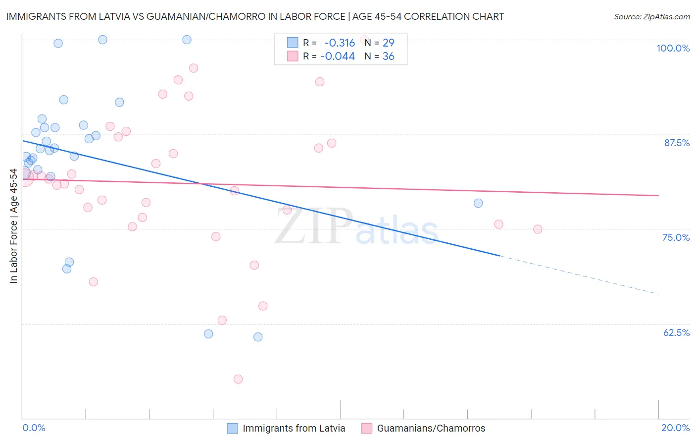 Immigrants from Latvia vs Guamanian/Chamorro In Labor Force | Age 45-54