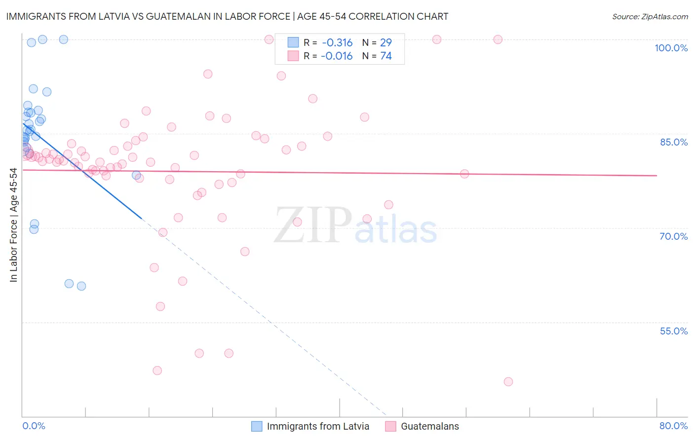 Immigrants from Latvia vs Guatemalan In Labor Force | Age 45-54