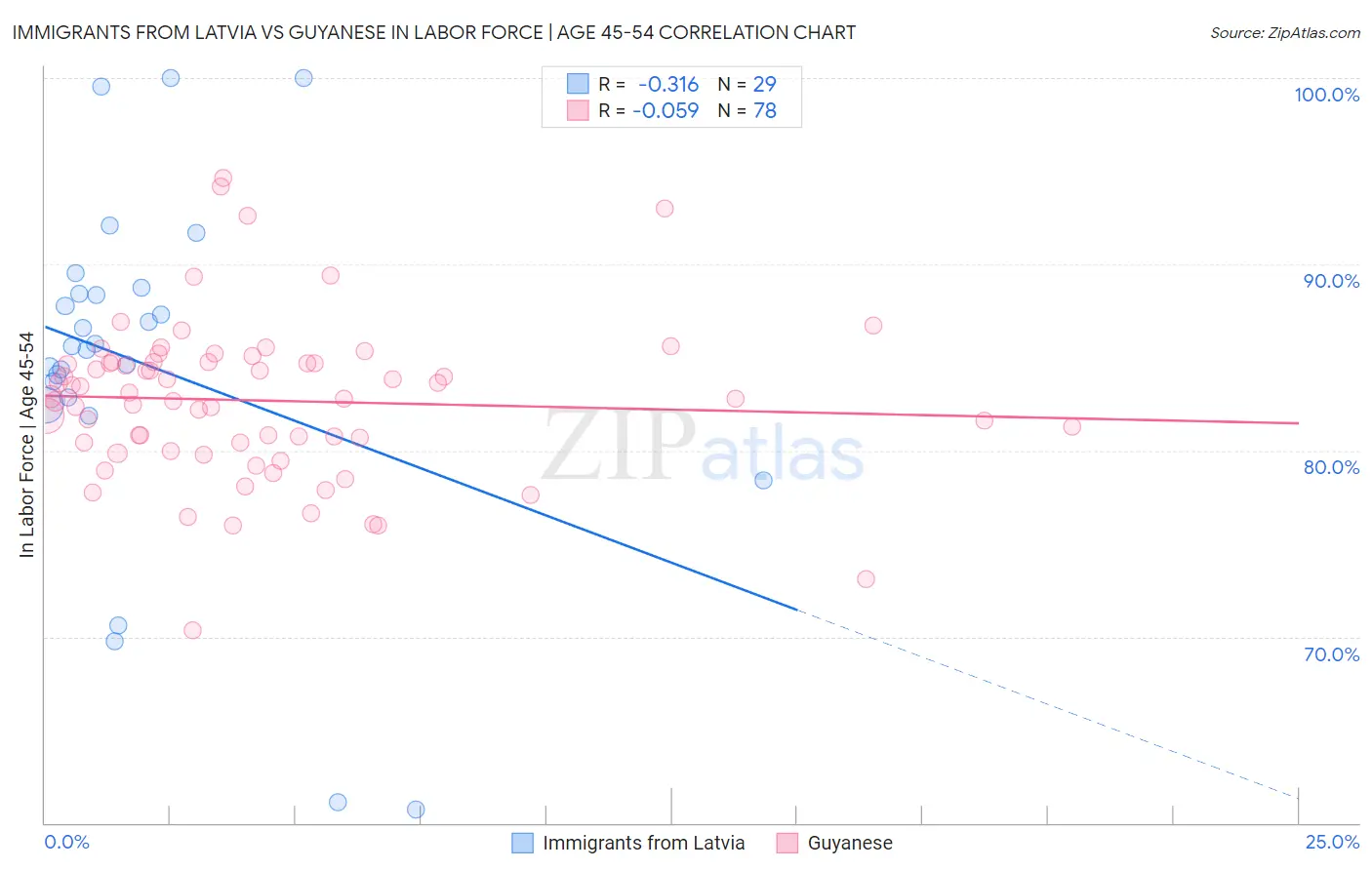 Immigrants from Latvia vs Guyanese In Labor Force | Age 45-54