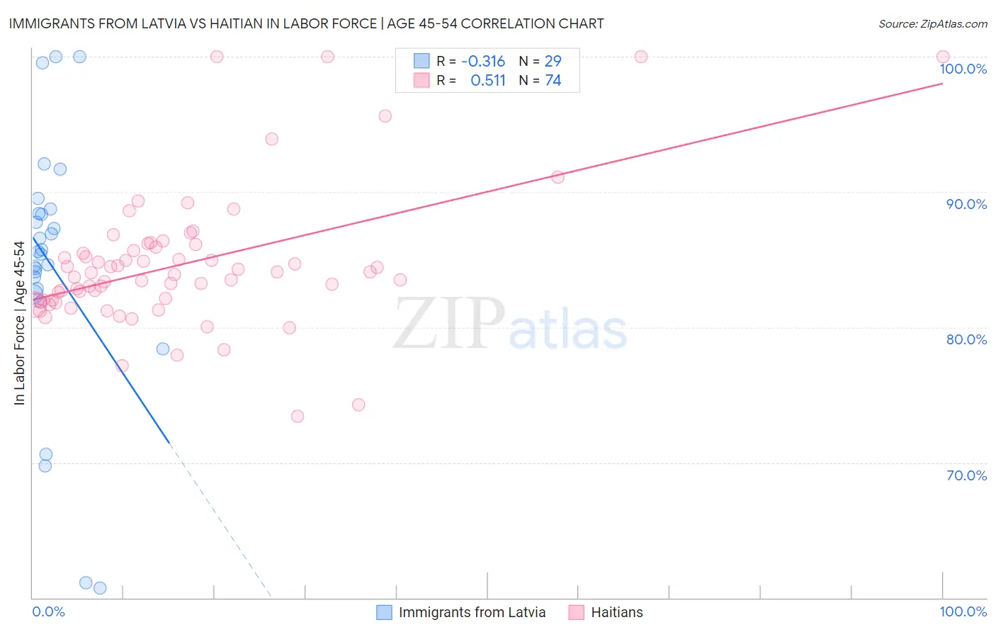 Immigrants from Latvia vs Haitian In Labor Force | Age 45-54