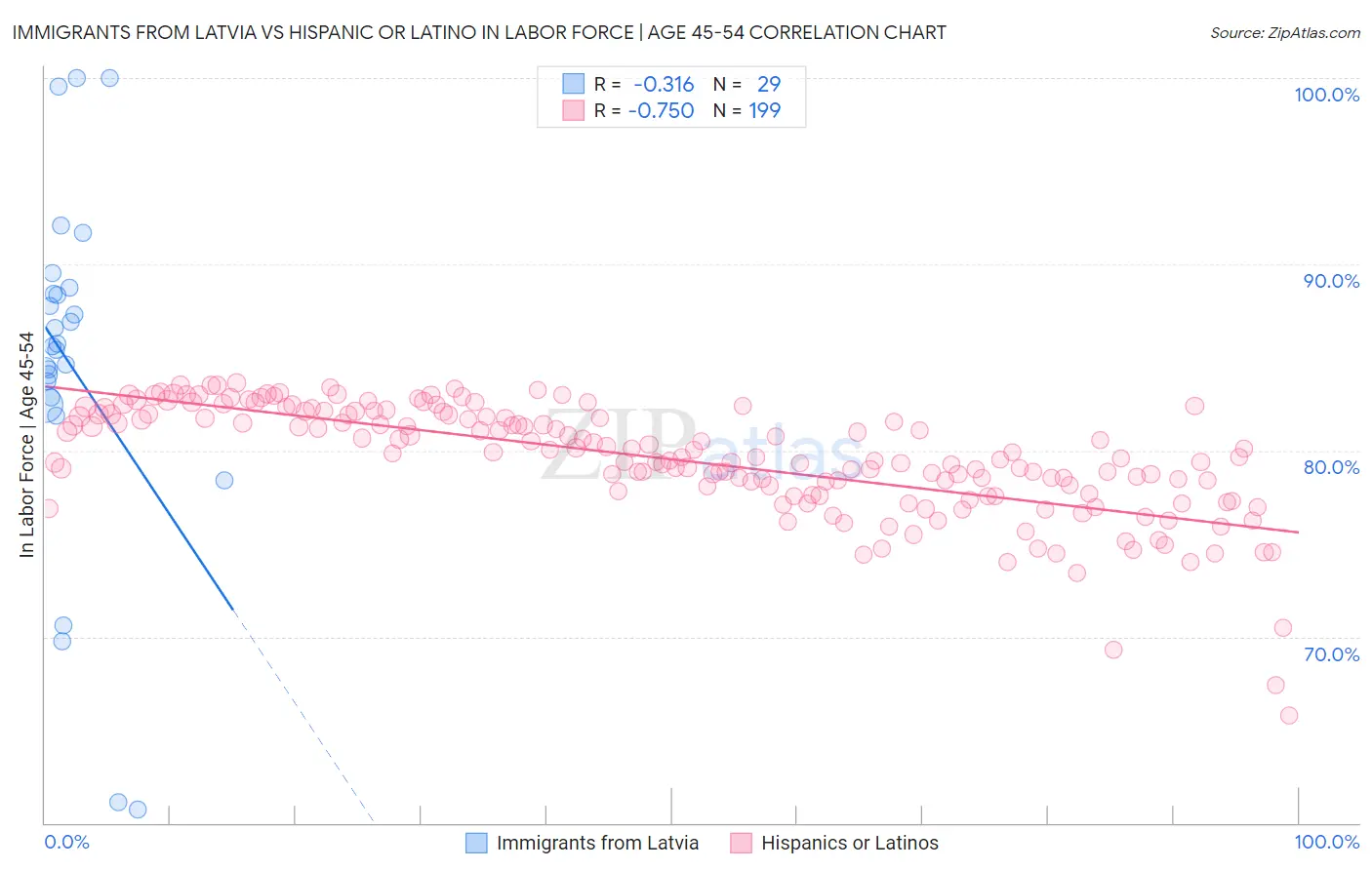 Immigrants from Latvia vs Hispanic or Latino In Labor Force | Age 45-54