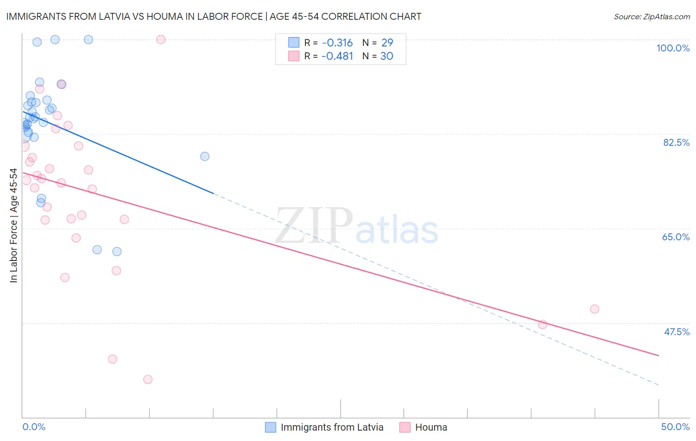 Immigrants from Latvia vs Houma In Labor Force | Age 45-54