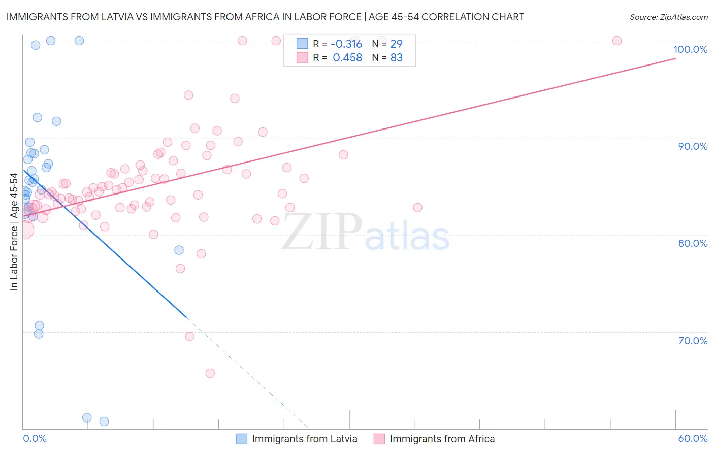 Immigrants from Latvia vs Immigrants from Africa In Labor Force | Age 45-54