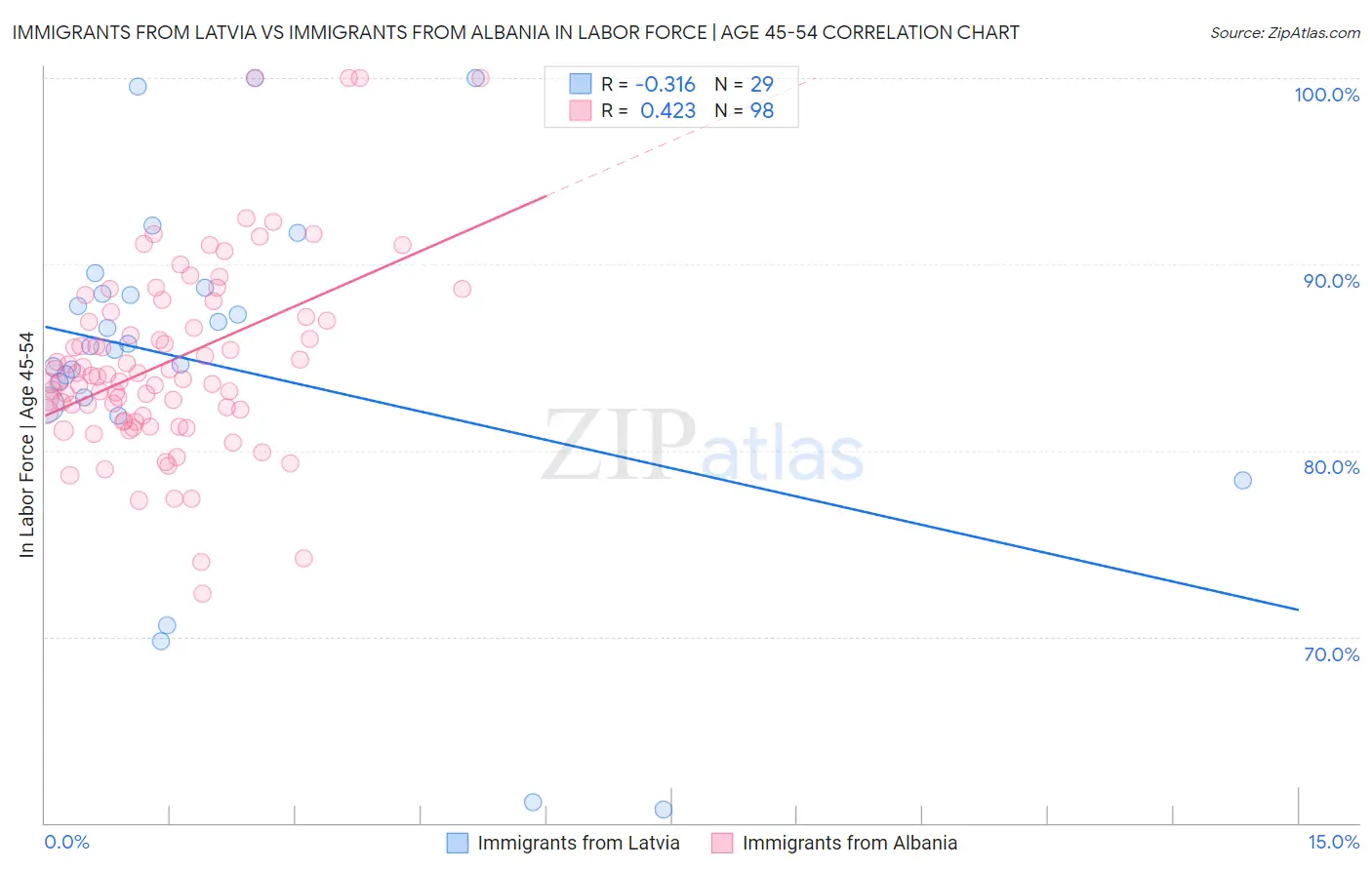 Immigrants from Latvia vs Immigrants from Albania In Labor Force | Age 45-54