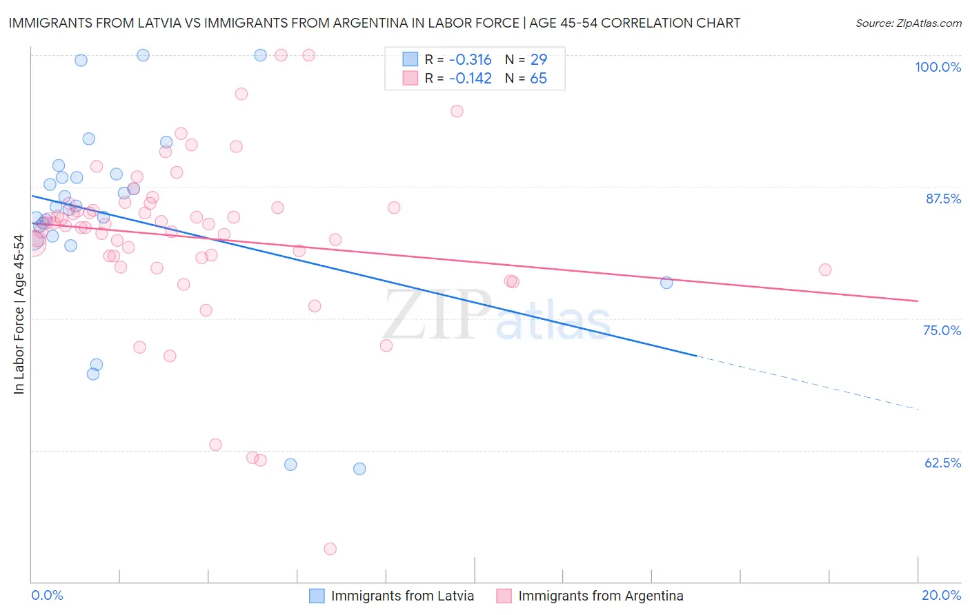 Immigrants from Latvia vs Immigrants from Argentina In Labor Force | Age 45-54