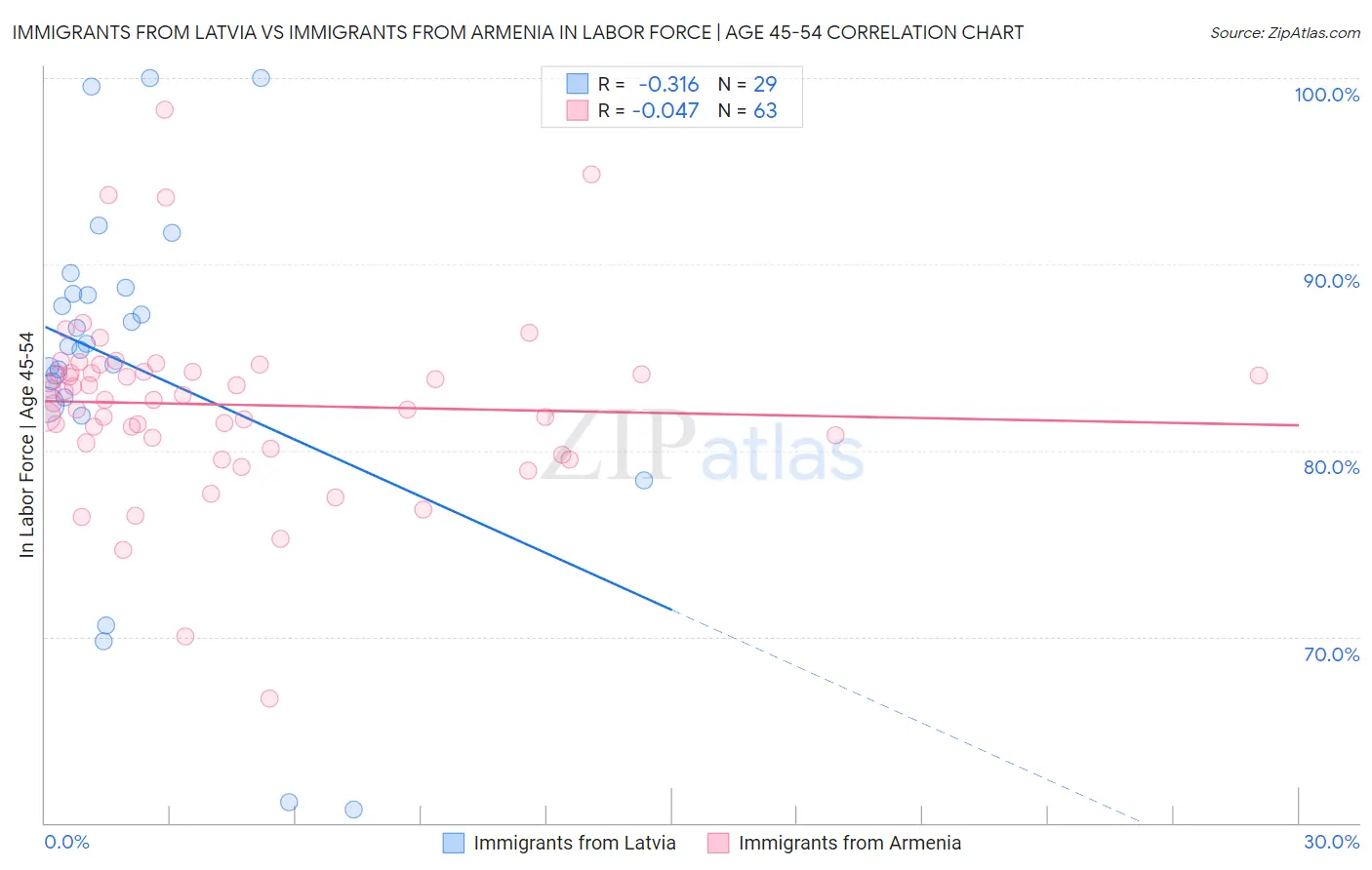 Immigrants from Latvia vs Immigrants from Armenia In Labor Force | Age 45-54