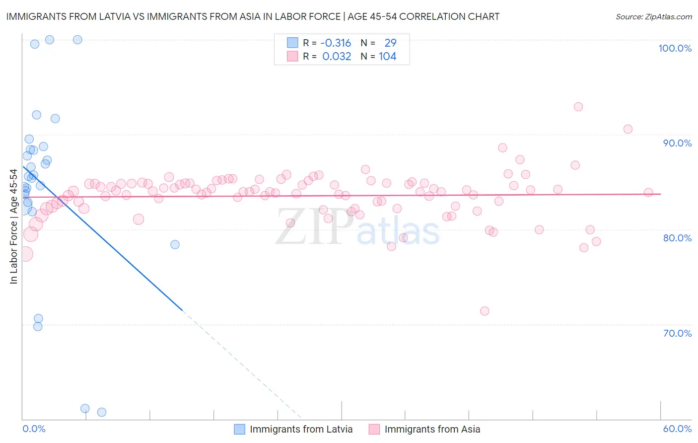 Immigrants from Latvia vs Immigrants from Asia In Labor Force | Age 45-54