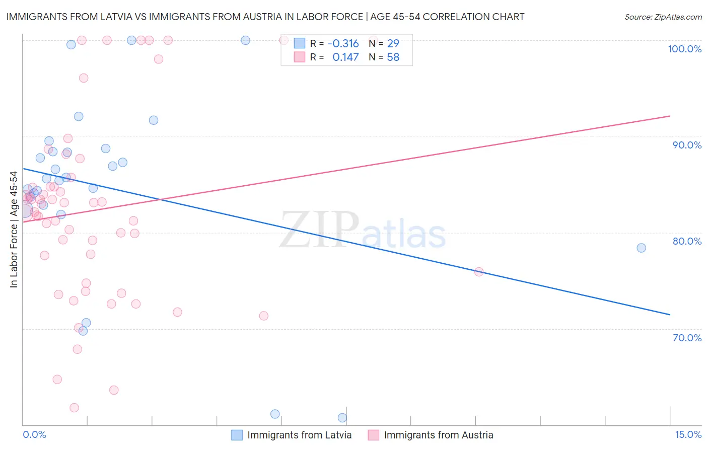 Immigrants from Latvia vs Immigrants from Austria In Labor Force | Age 45-54