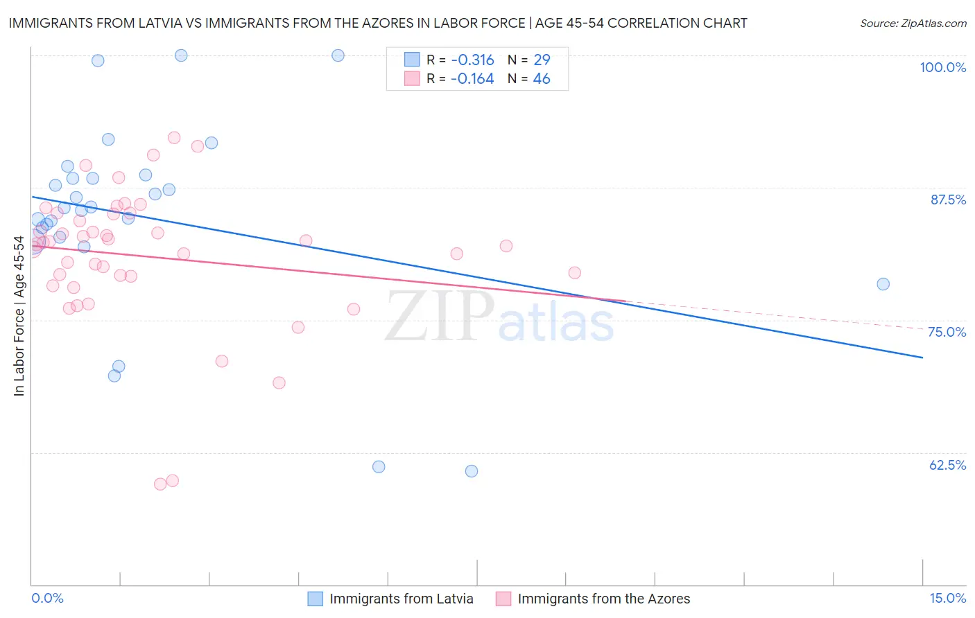Immigrants from Latvia vs Immigrants from the Azores In Labor Force | Age 45-54