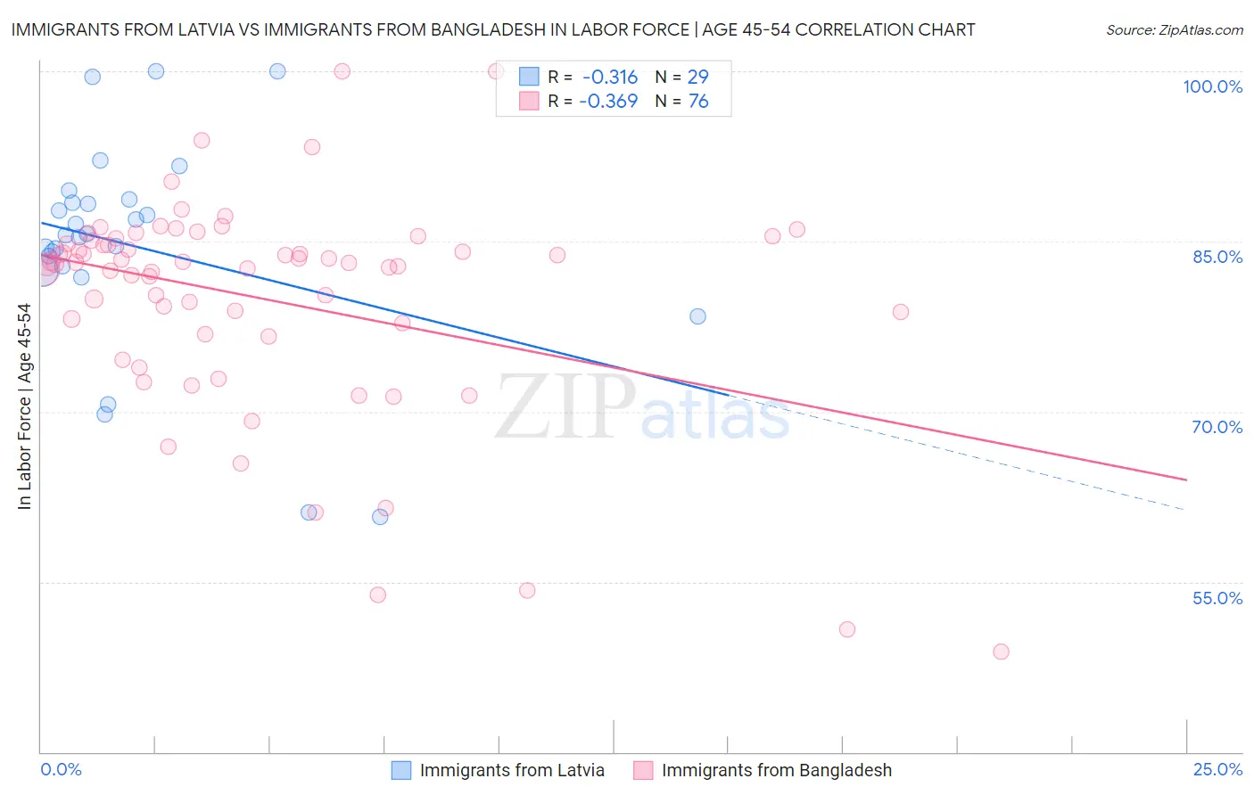 Immigrants from Latvia vs Immigrants from Bangladesh In Labor Force | Age 45-54