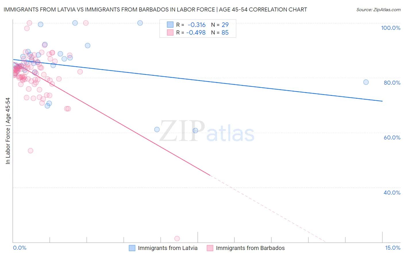 Immigrants from Latvia vs Immigrants from Barbados In Labor Force | Age 45-54