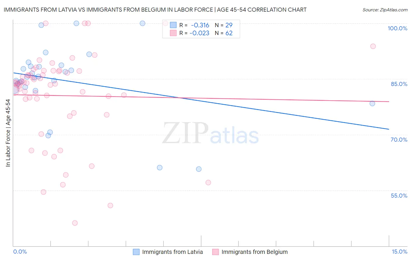 Immigrants from Latvia vs Immigrants from Belgium In Labor Force | Age 45-54