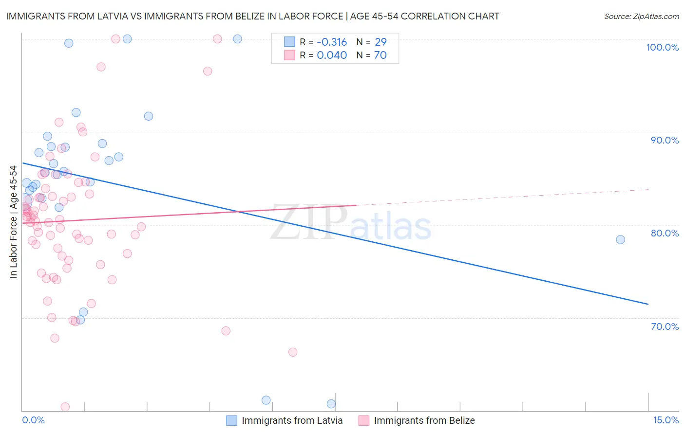 Immigrants from Latvia vs Immigrants from Belize In Labor Force | Age 45-54