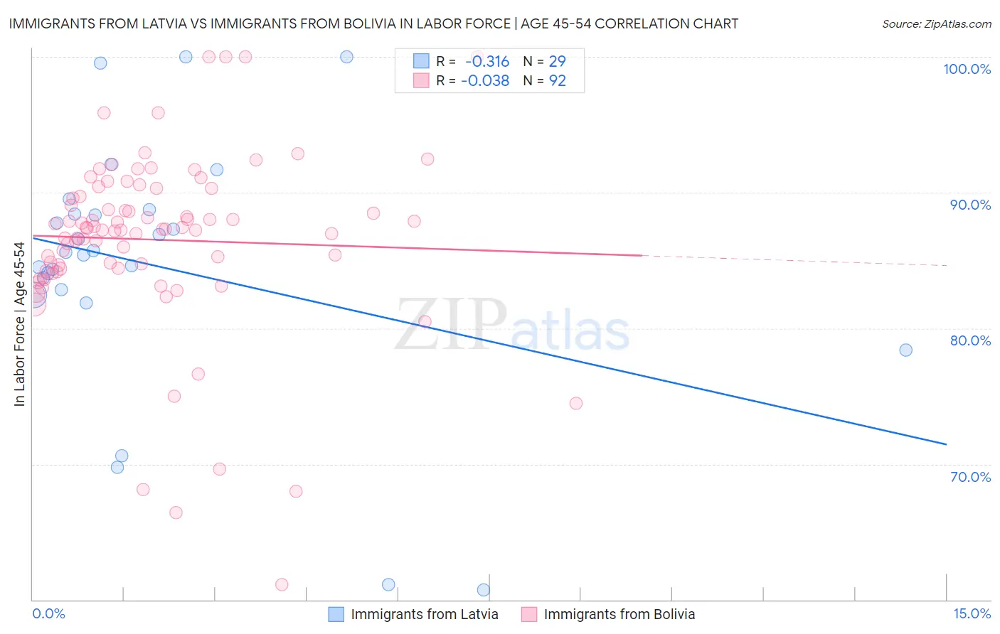 Immigrants from Latvia vs Immigrants from Bolivia In Labor Force | Age 45-54
