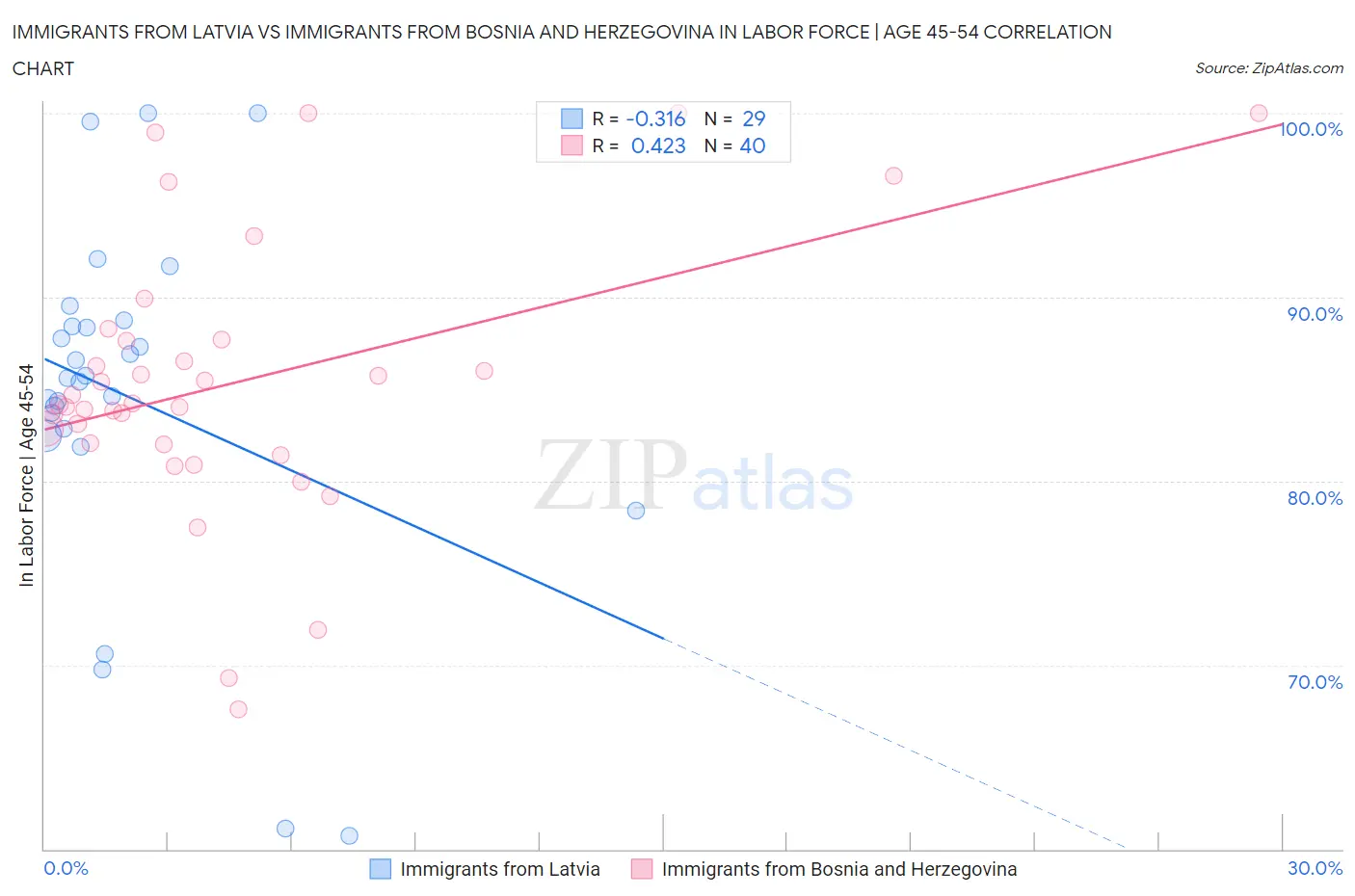 Immigrants from Latvia vs Immigrants from Bosnia and Herzegovina In Labor Force | Age 45-54