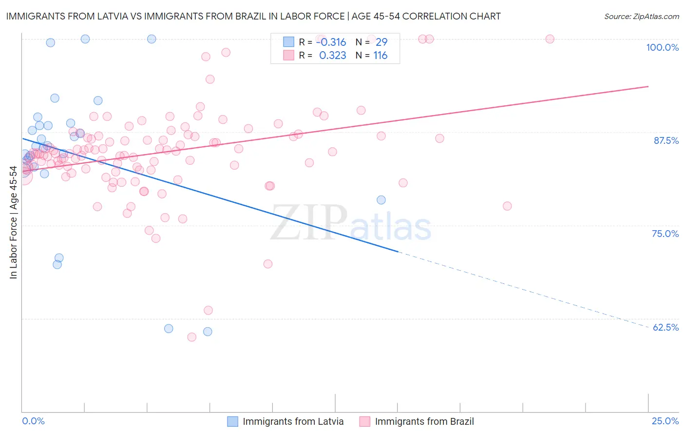 Immigrants from Latvia vs Immigrants from Brazil In Labor Force | Age 45-54
