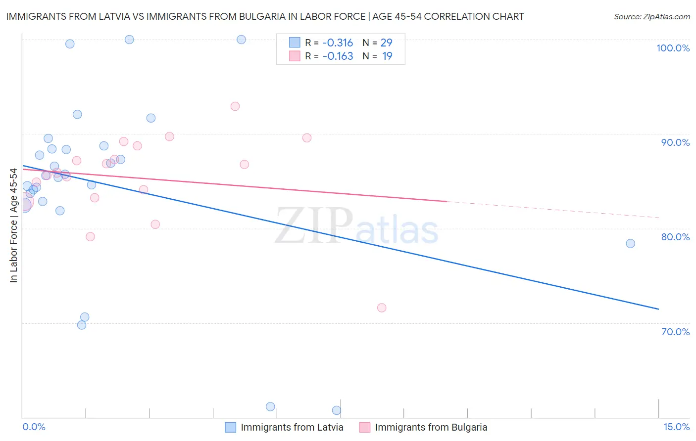 Immigrants from Latvia vs Immigrants from Bulgaria In Labor Force | Age 45-54
