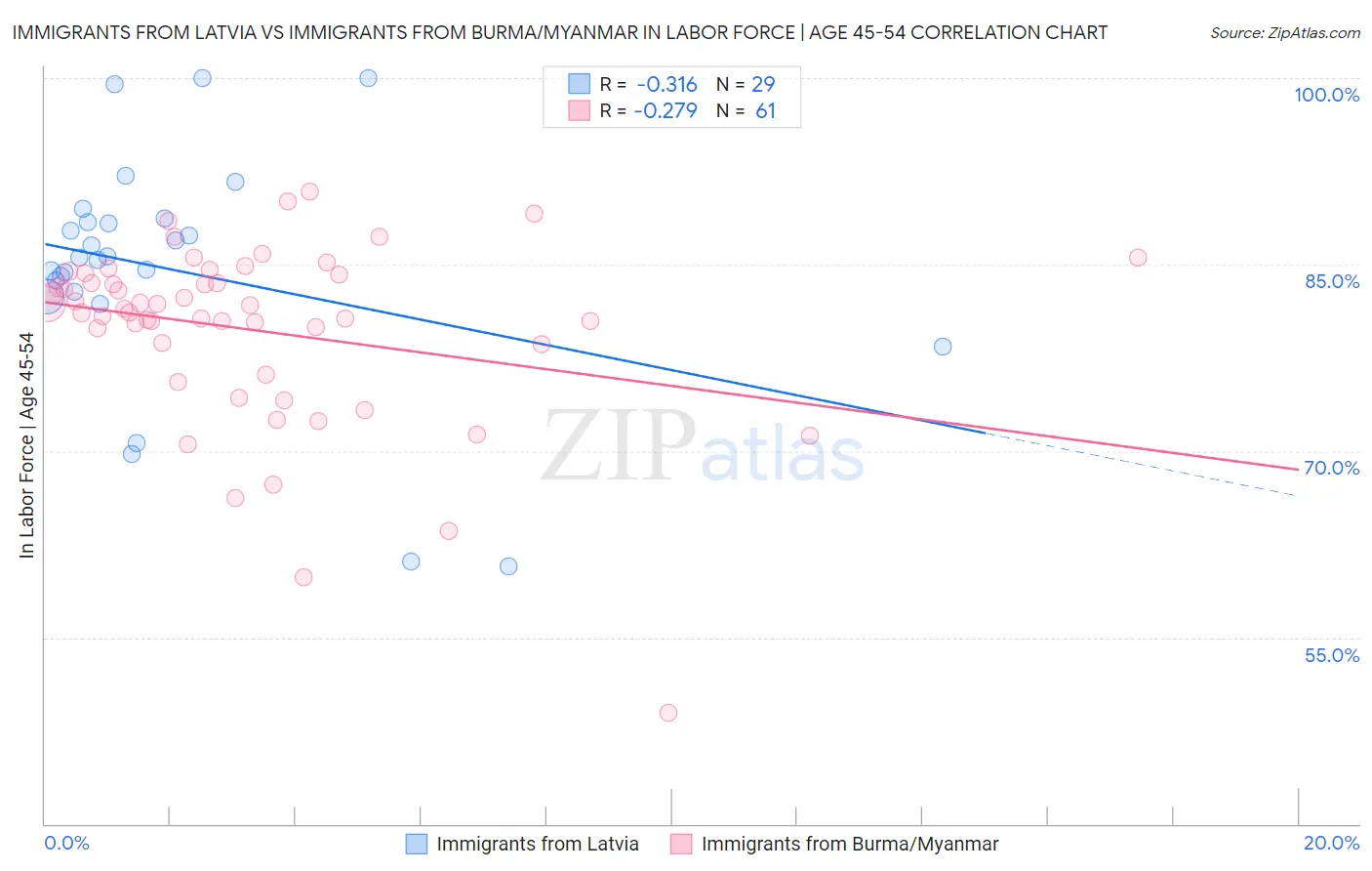 Immigrants from Latvia vs Immigrants from Burma/Myanmar In Labor Force | Age 45-54