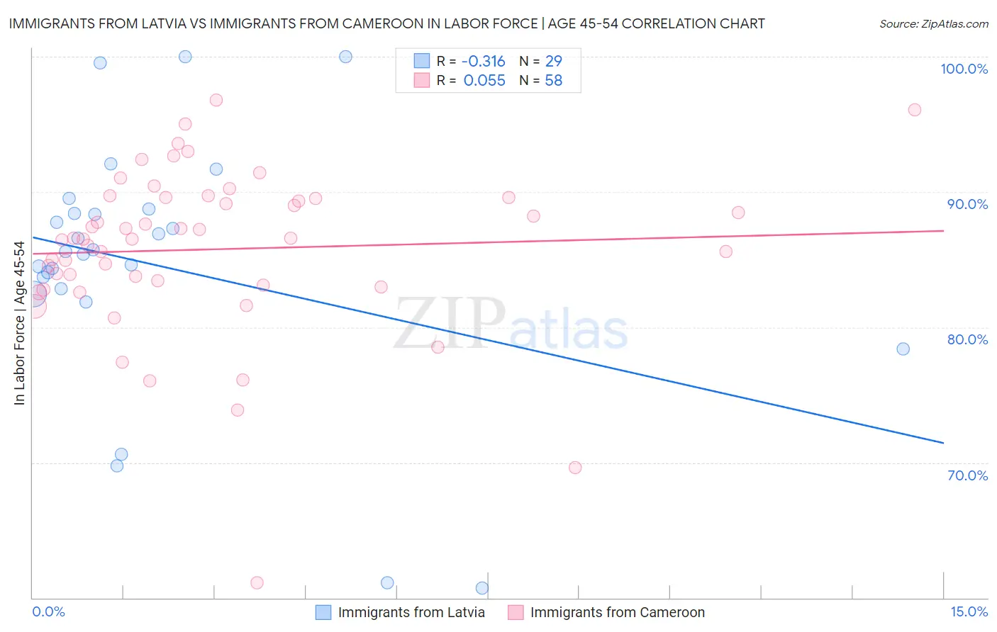 Immigrants from Latvia vs Immigrants from Cameroon In Labor Force | Age 45-54