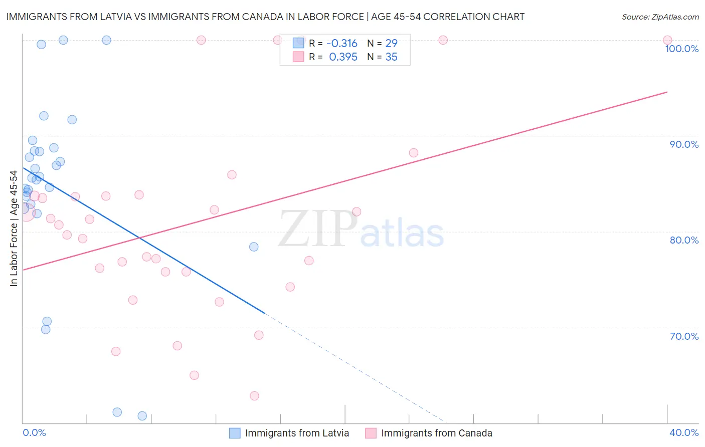 Immigrants from Latvia vs Immigrants from Canada In Labor Force | Age 45-54