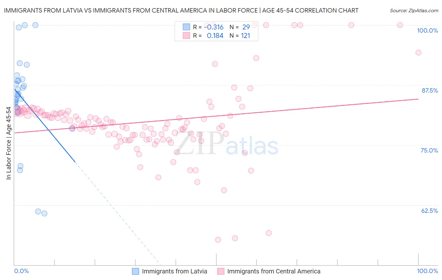 Immigrants from Latvia vs Immigrants from Central America In Labor Force | Age 45-54