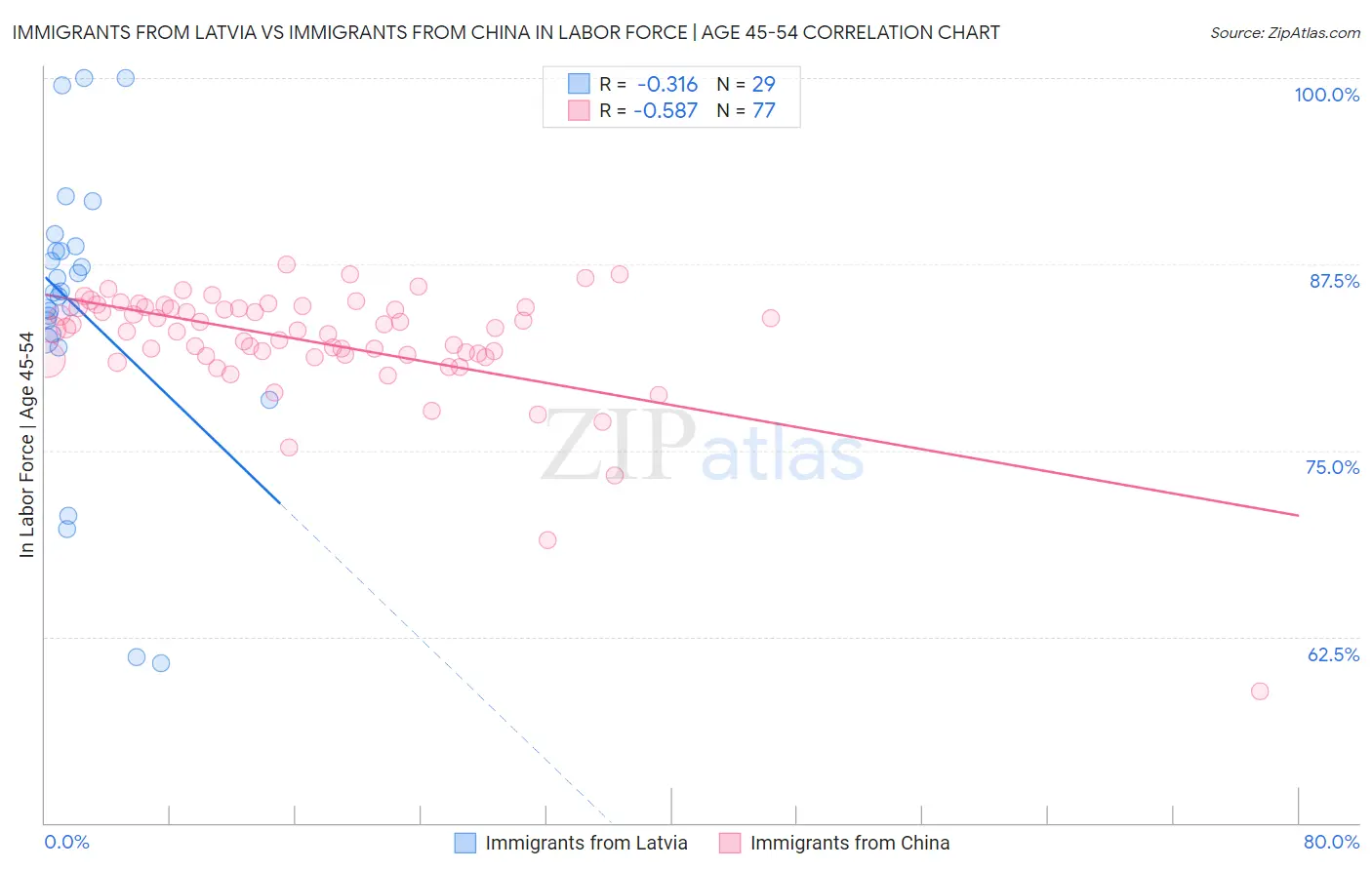 Immigrants from Latvia vs Immigrants from China In Labor Force | Age 45-54