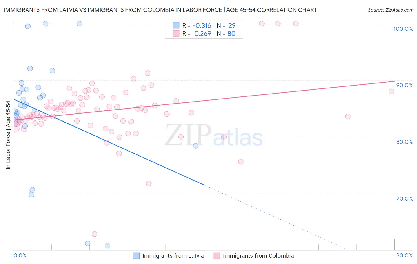 Immigrants from Latvia vs Immigrants from Colombia In Labor Force | Age 45-54