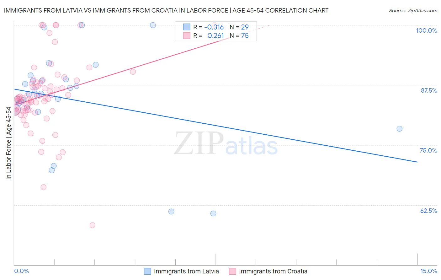 Immigrants from Latvia vs Immigrants from Croatia In Labor Force | Age 45-54
