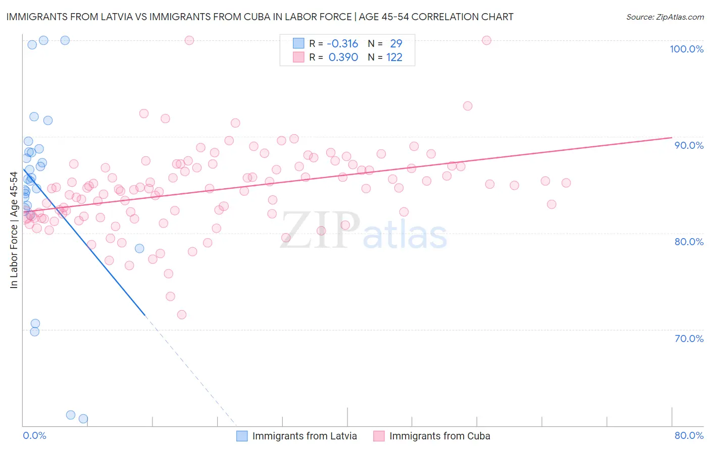 Immigrants from Latvia vs Immigrants from Cuba In Labor Force | Age 45-54