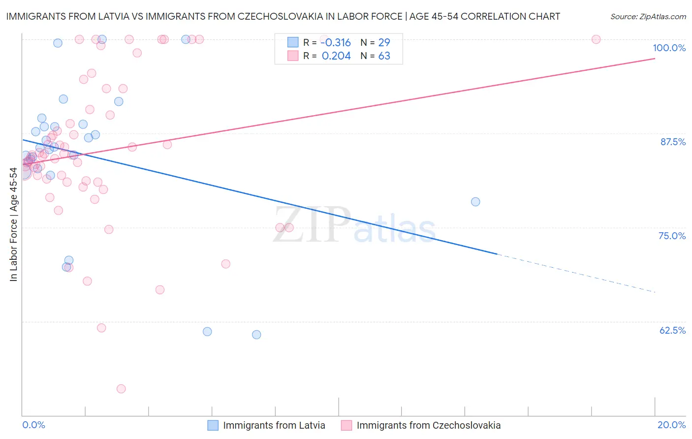 Immigrants from Latvia vs Immigrants from Czechoslovakia In Labor Force | Age 45-54