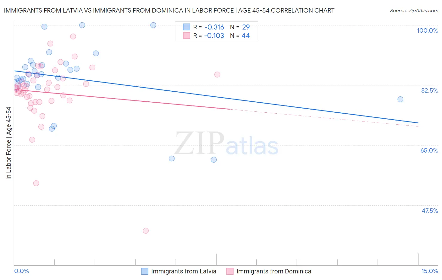 Immigrants from Latvia vs Immigrants from Dominica In Labor Force | Age 45-54