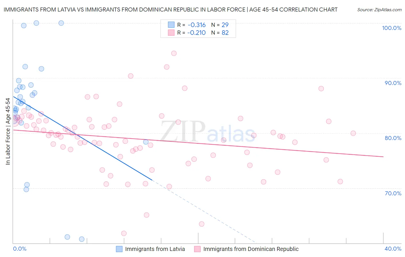 Immigrants from Latvia vs Immigrants from Dominican Republic In Labor Force | Age 45-54