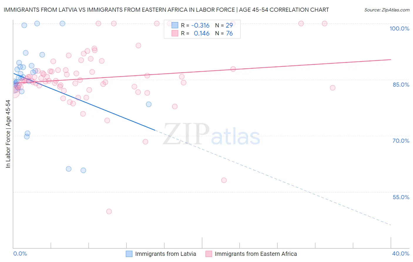 Immigrants from Latvia vs Immigrants from Eastern Africa In Labor Force | Age 45-54
