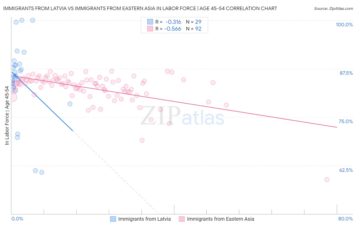 Immigrants from Latvia vs Immigrants from Eastern Asia In Labor Force | Age 45-54
