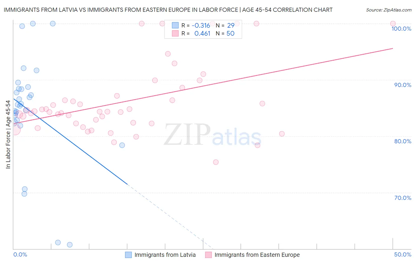 Immigrants from Latvia vs Immigrants from Eastern Europe In Labor Force | Age 45-54