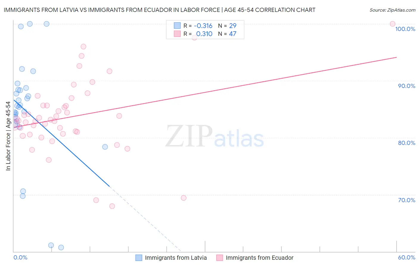 Immigrants from Latvia vs Immigrants from Ecuador In Labor Force | Age 45-54