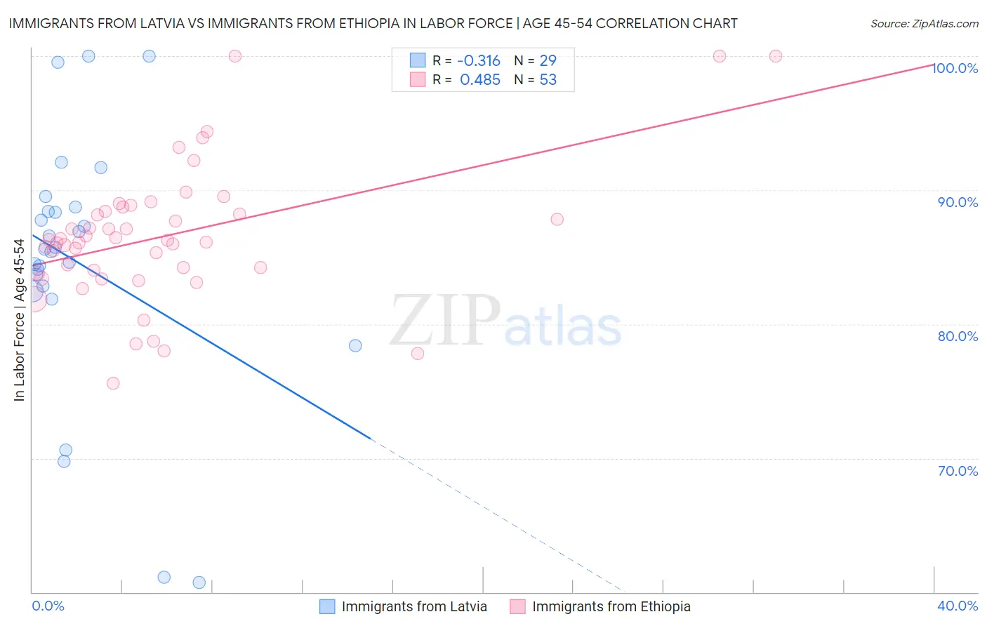 Immigrants from Latvia vs Immigrants from Ethiopia In Labor Force | Age 45-54
