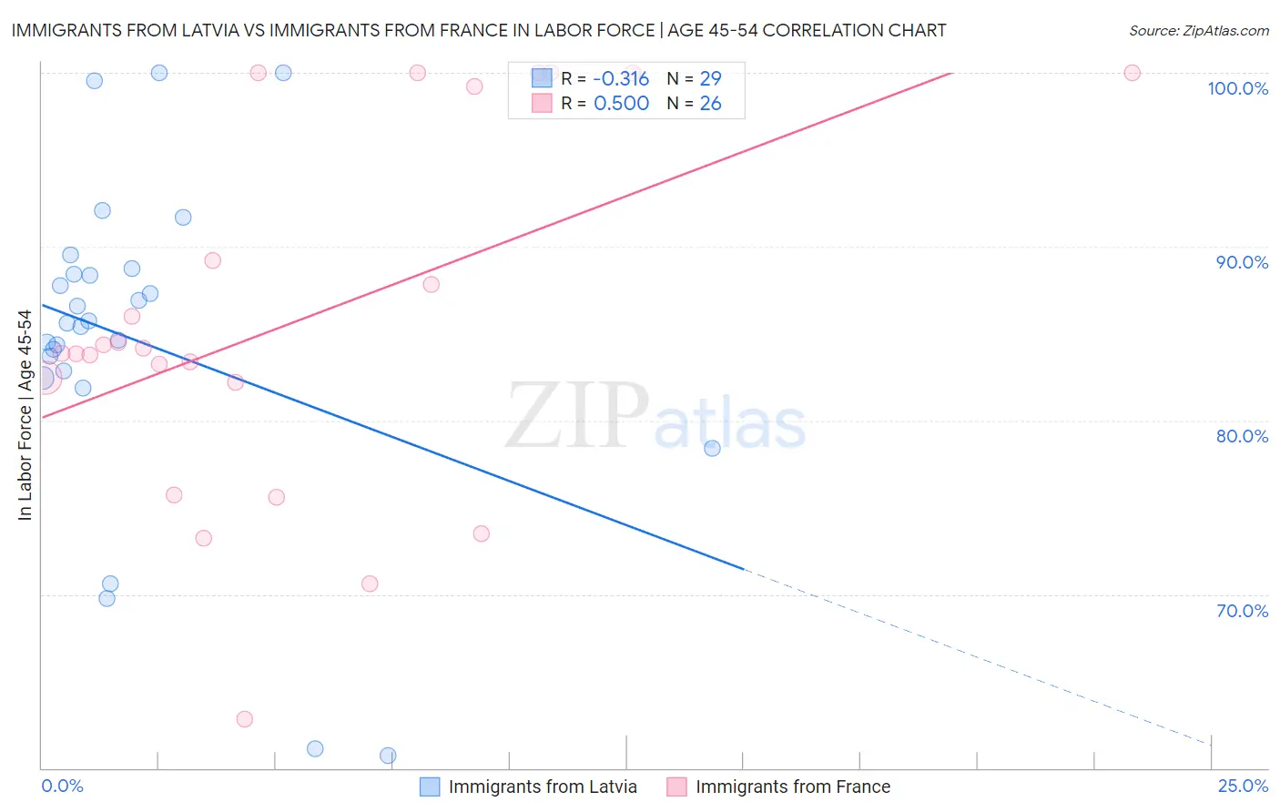 Immigrants from Latvia vs Immigrants from France In Labor Force | Age 45-54