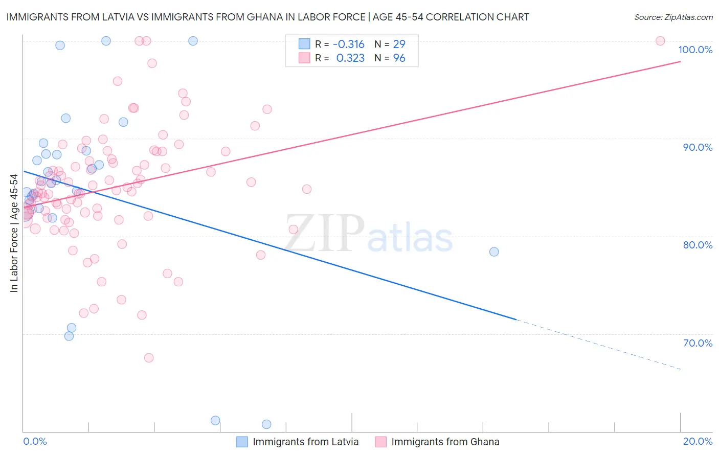 Immigrants from Latvia vs Immigrants from Ghana In Labor Force | Age 45-54