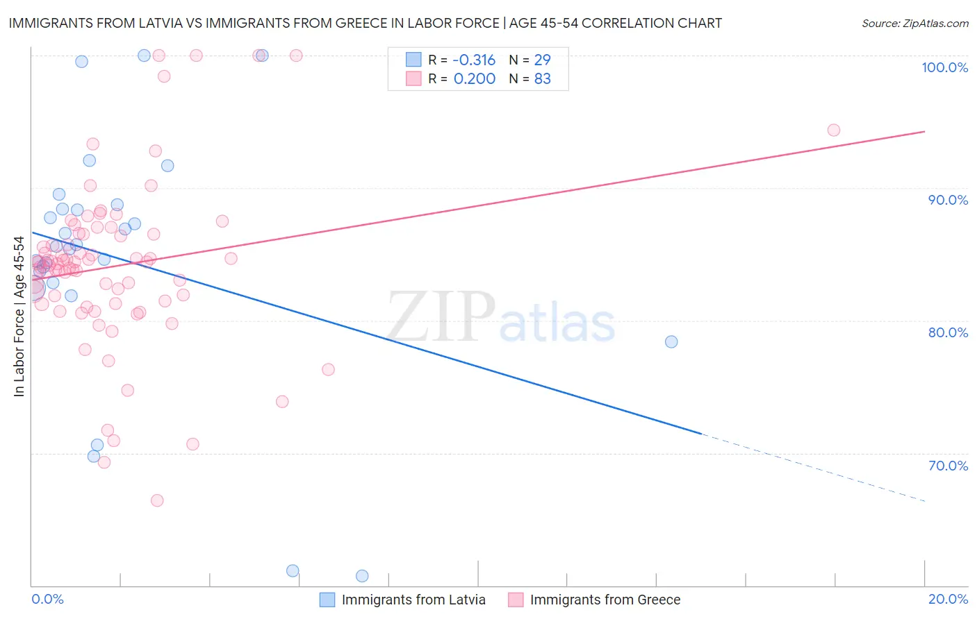 Immigrants from Latvia vs Immigrants from Greece In Labor Force | Age 45-54