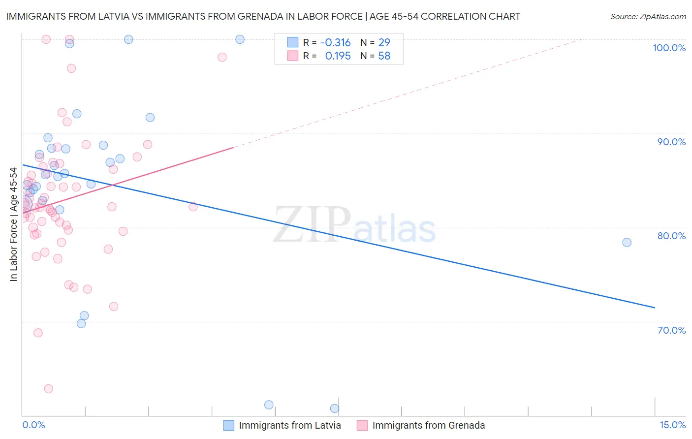Immigrants from Latvia vs Immigrants from Grenada In Labor Force | Age 45-54