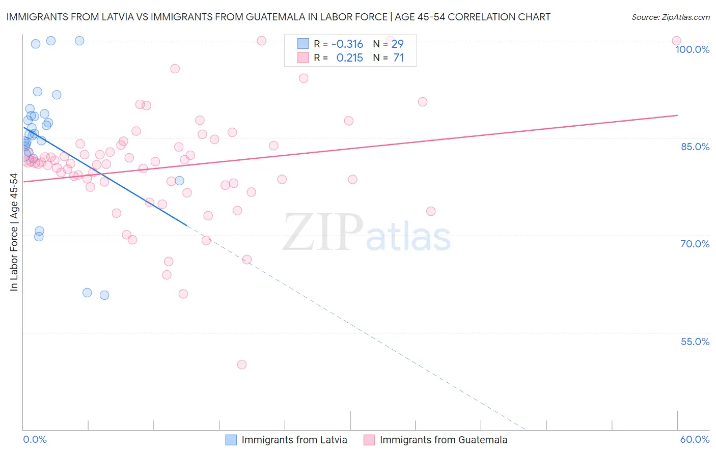 Immigrants from Latvia vs Immigrants from Guatemala In Labor Force | Age 45-54